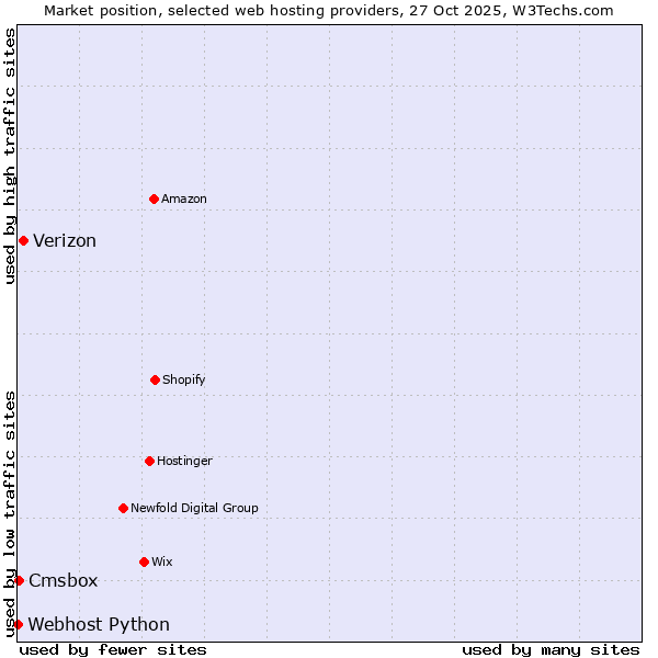 Market position of Verizon vs. Cmsbox vs. Webhost Python
