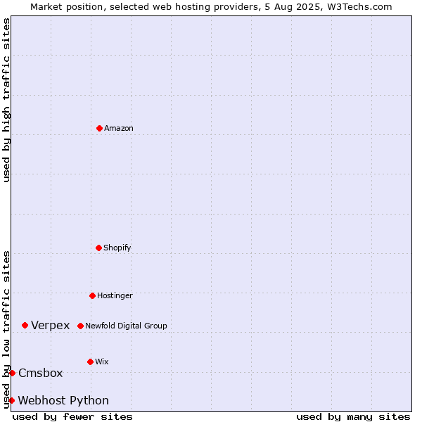 Market position of Verpex vs. Cmsbox vs. Webhost Python