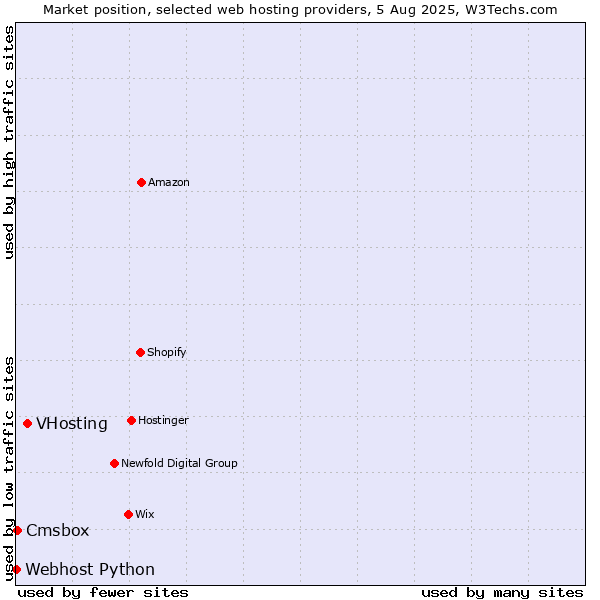 Market position of VHosting vs. Cmsbox vs. Webhost Python