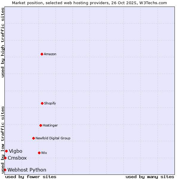 Market position of Vigbo vs. Cmsbox vs. Webhost Python