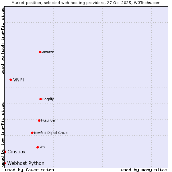 Market position of VNPT vs. Cmsbox vs. Webhost Python