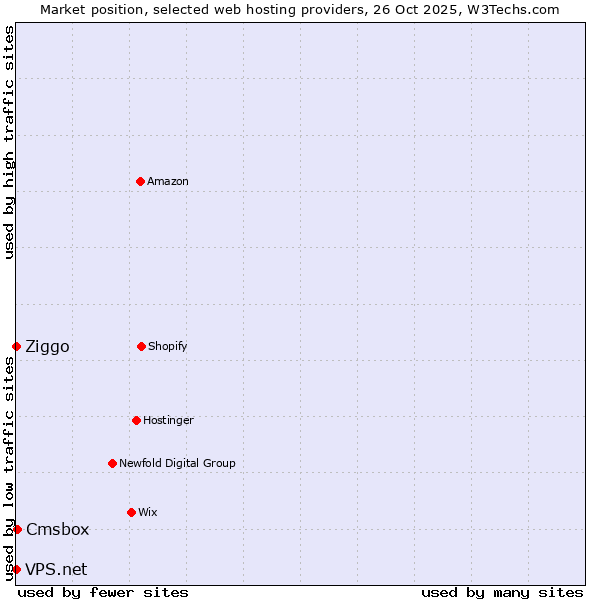 Market position of Cmsbox vs. Ziggo vs. VPS.net