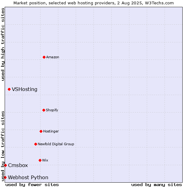 Market position of VSHosting vs. Cmsbox vs. Webhost Python