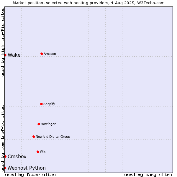 Market position of Cmsbox vs. Wake vs. Webhost Python