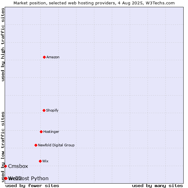 Market position of we22 vs. Cmsbox vs. Webhost Python