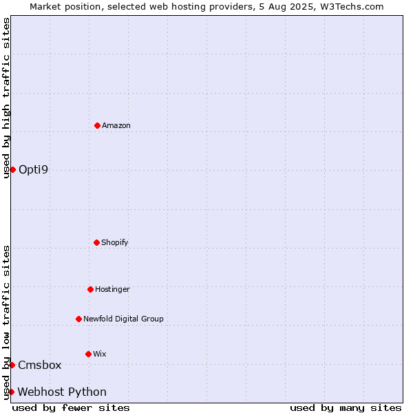 Market position of Opti9 vs. Cmsbox vs. Webhost Python
