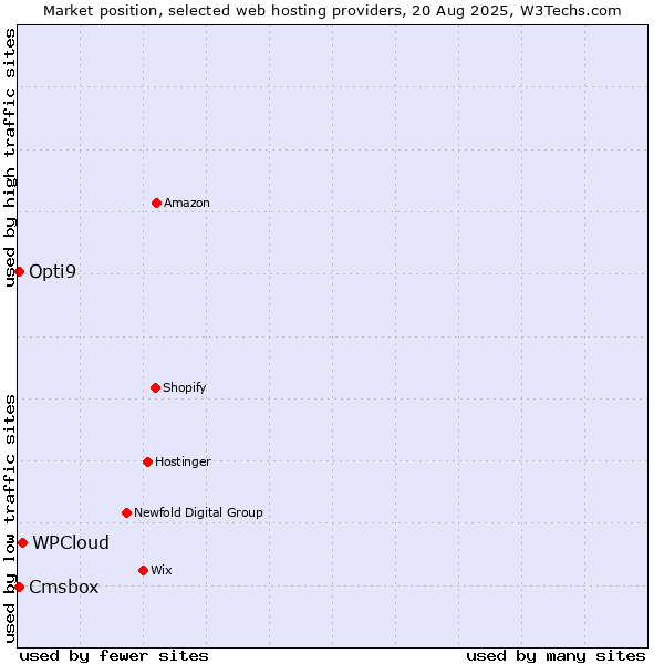 Market position of WPCloud vs. Opti9 vs. Cmsbox