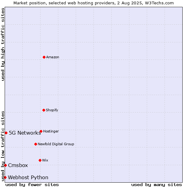 Market position of 5G Networks vs. Cmsbox vs. Webhost Python