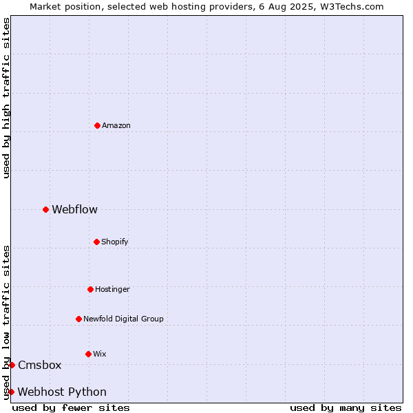 Market position of Webflow vs. Cmsbox vs. Webhost Python