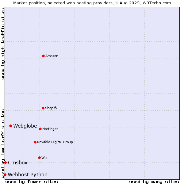 Market position of Webglobe vs. Cmsbox vs. Webhost Python