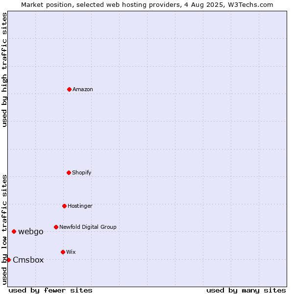 Market position of webgo vs. Cmsbox