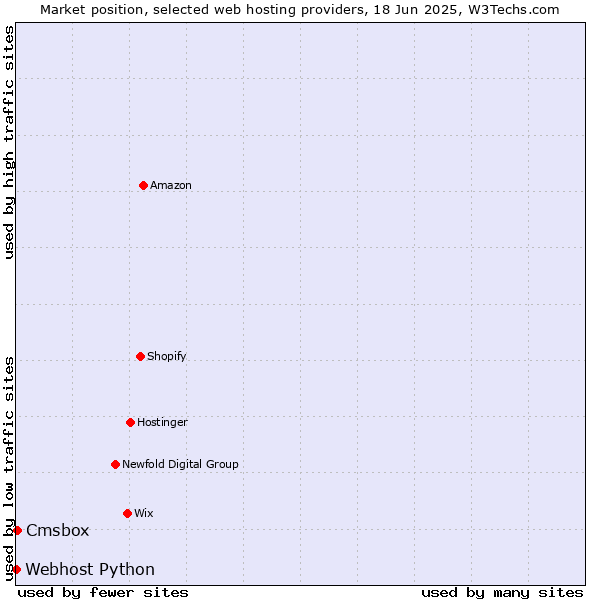 Market position of Cmsbox vs. Webhost Python