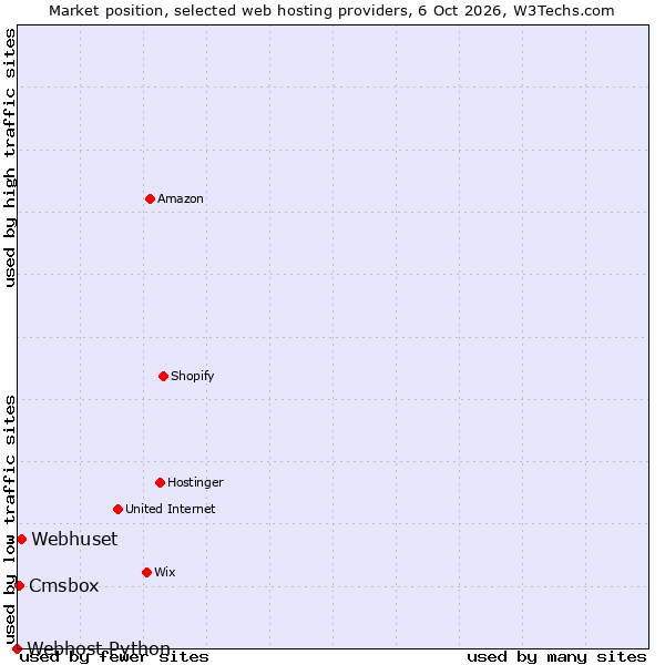 Market position of Webhuset vs. Cmsbox vs. Webhost Python