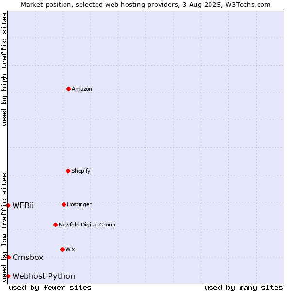 Market position of Cmsbox vs. Webhost Python vs. WEBii