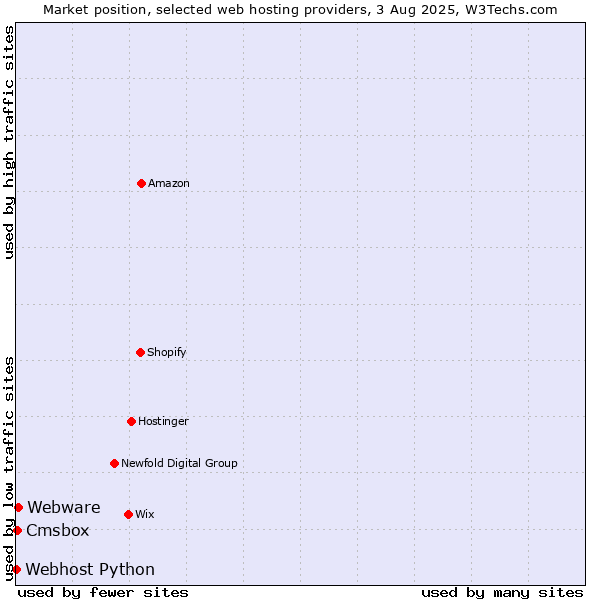 Market position of Webware vs. Cmsbox vs. Webhost Python