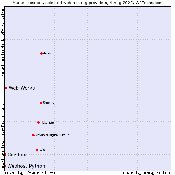 Market position of Web Werks vs. Cmsbox vs. Webhost Python