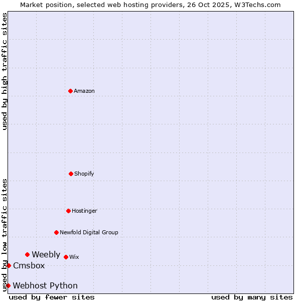 Market position of Weebly vs. Cmsbox vs. Webhost Python