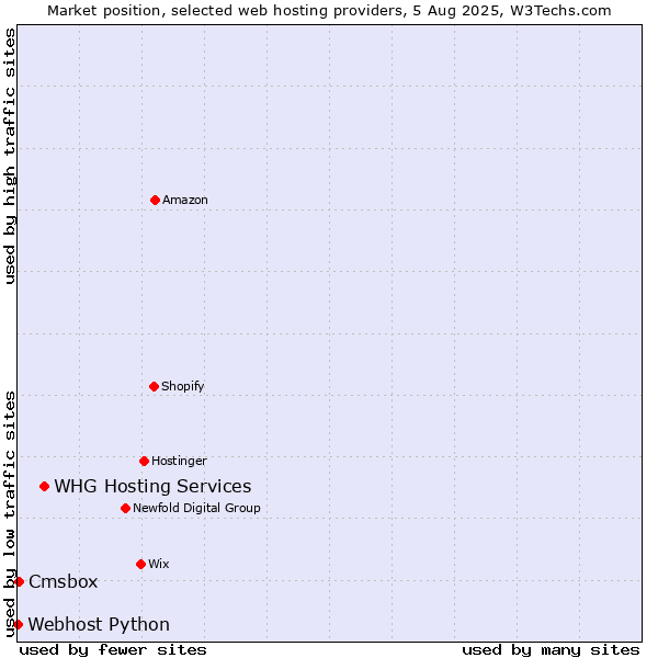Market position of WHG Hosting Services vs. Cmsbox vs. Webhost Python