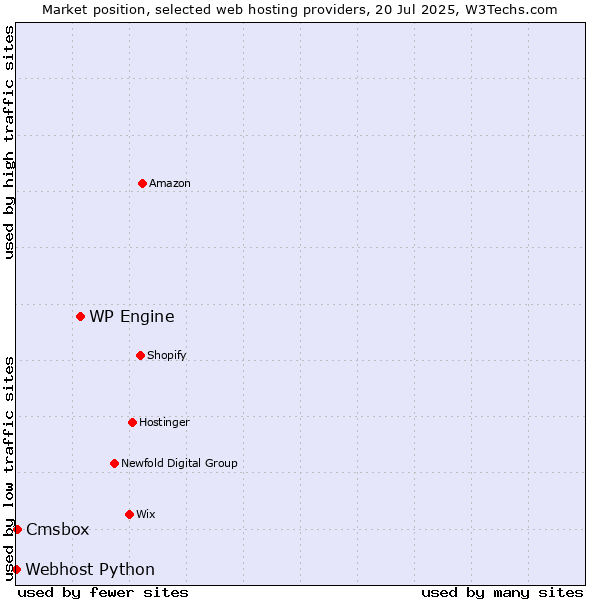 Market position of WP Engine vs. Cmsbox vs. Webhost Python