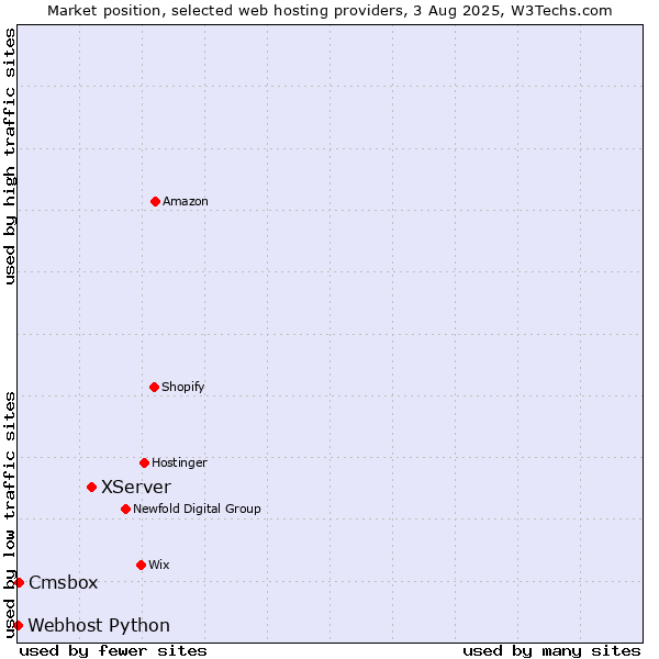 Market position of XServer vs. Cmsbox vs. Webhost Python