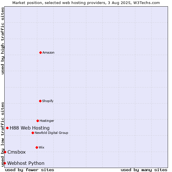 Market position of H88 Web Hosting vs. Cmsbox vs. Webhost Python