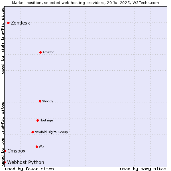 Market position of Zendesk vs. Cmsbox vs. Webhost Python