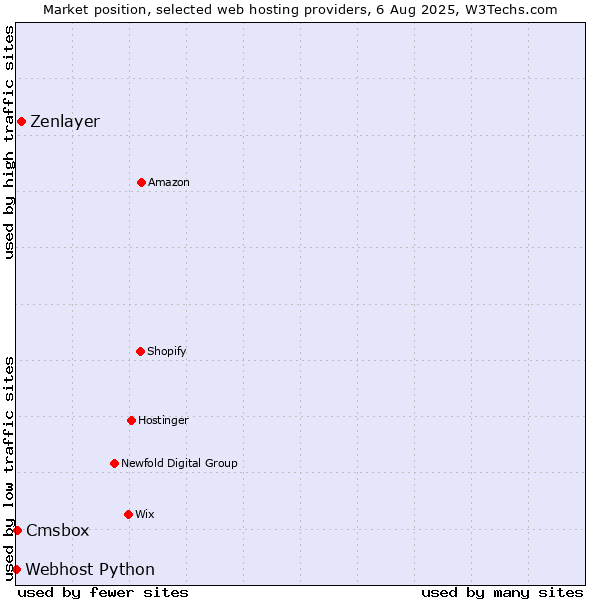 Market position of Zenlayer vs. Cmsbox vs. Webhost Python