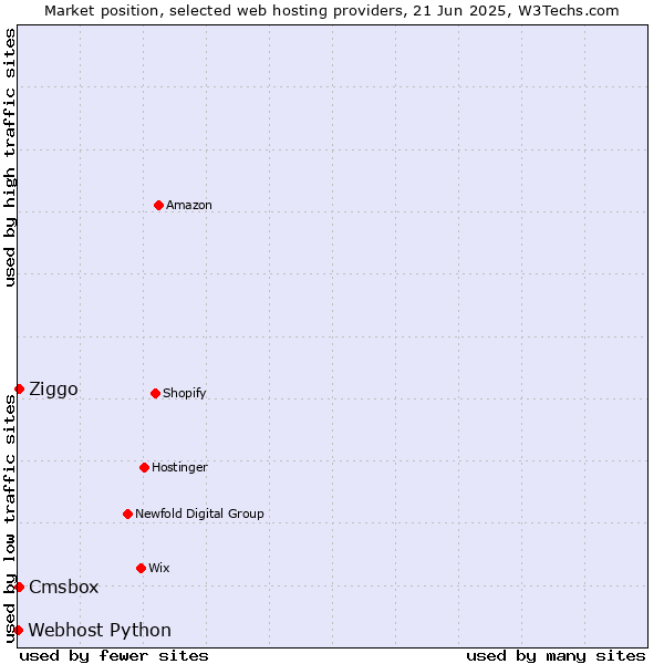 Market position of Cmsbox vs. Ziggo vs. Webhost Python