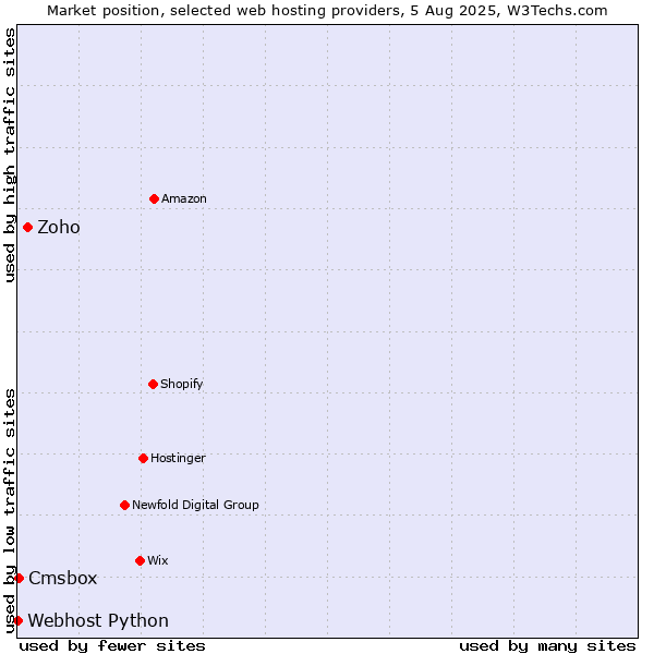 Market position of Zoho vs. Cmsbox vs. Webhost Python