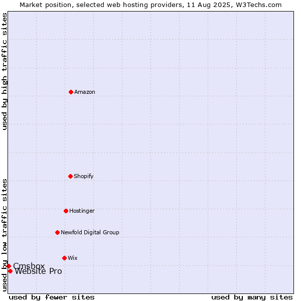 Market position of Website Pro vs. Cmsbox