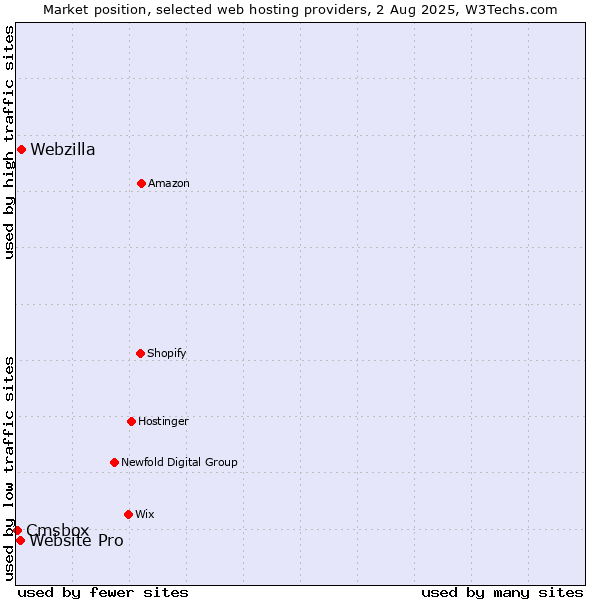 Market position of Webzilla vs. Website Pro vs. Cmsbox