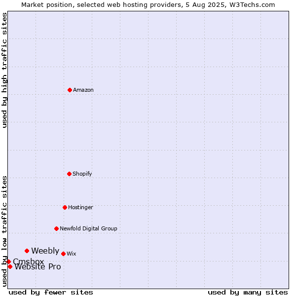 Market position of Weebly vs. Website Pro vs. Cmsbox