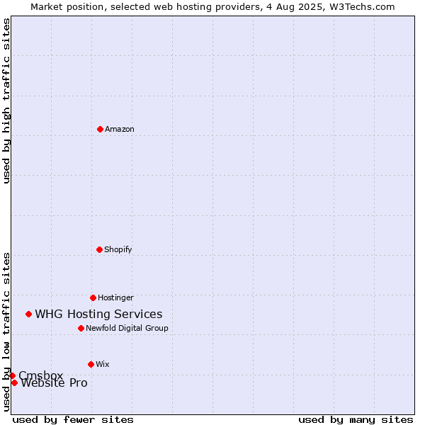 Market position of WHG Hosting Services vs. Website Pro vs. Cmsbox