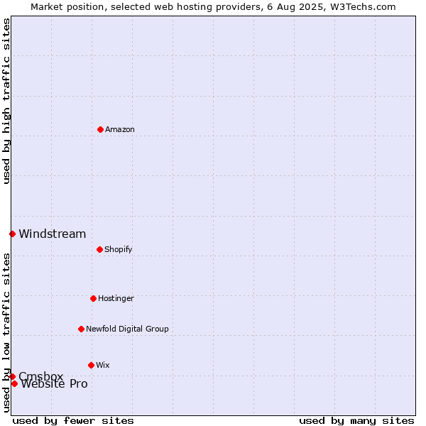 Market position of Website Pro vs. Windstream vs. Cmsbox