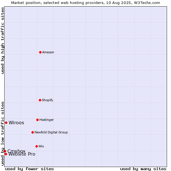 Market position of Wiroos vs. Website Pro vs. Cmsbox