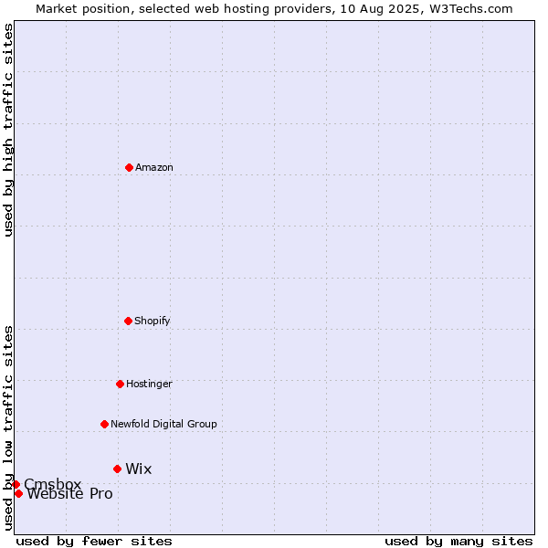 Market position of Wix vs. Website Pro vs. Cmsbox