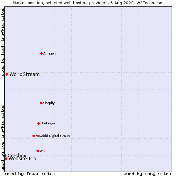 Market position of WorldStream vs. Website Pro vs. Cmsbox