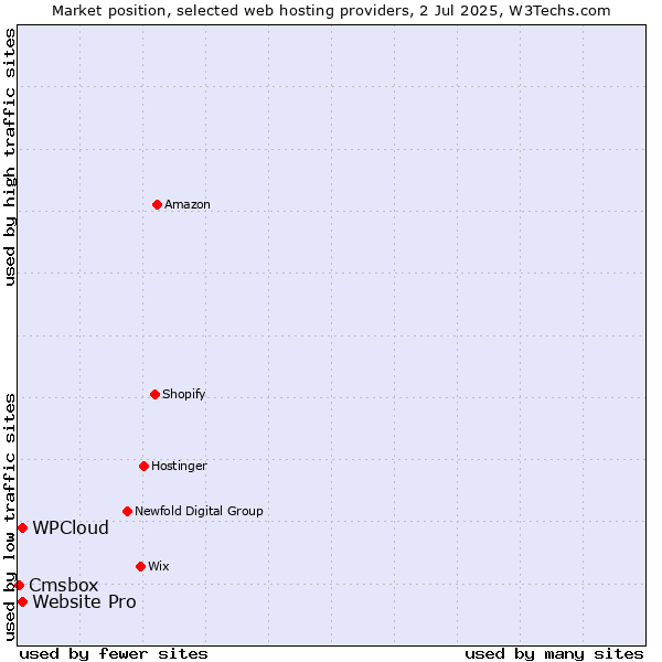Market position of Website Pro vs. WPCloud vs. Cmsbox