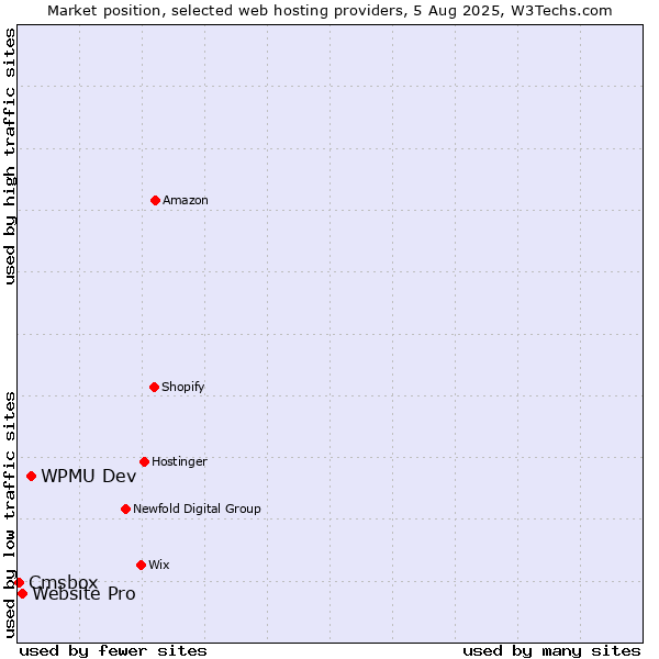 Market position of WPMU Dev vs. Website Pro vs. Cmsbox