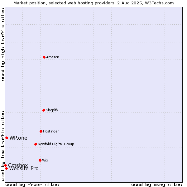 Market position of WP.one vs. Website Pro vs. Cmsbox
