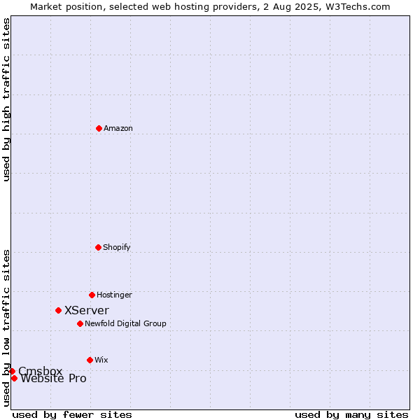 Market position of XServer vs. Website Pro vs. Cmsbox