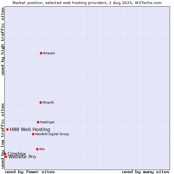 Market position of H88 Web Hosting vs. Website Pro vs. Cmsbox