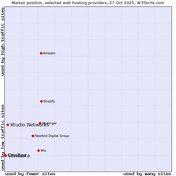 Market position of Xtudio Networks vs. Vendasta vs. Cmsbox