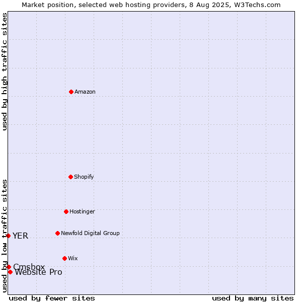 Market position of Website Pro vs. Cmsbox vs. YER