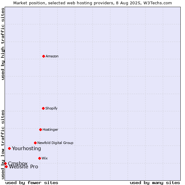 Market position of Yourhosting vs. Website Pro vs. Cmsbox