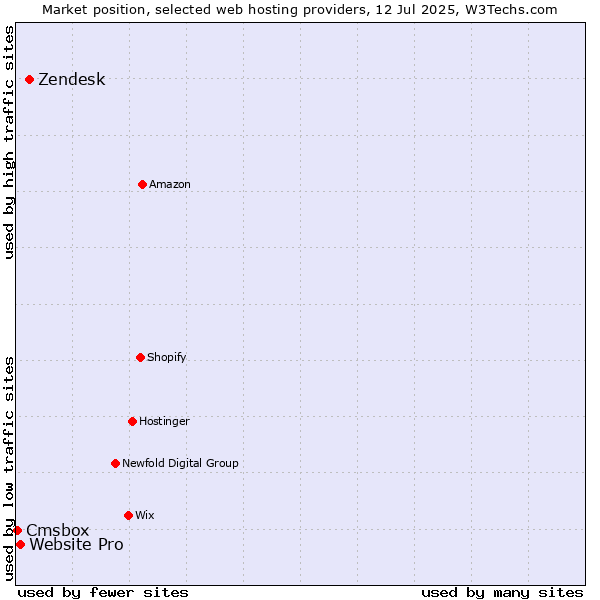 Market position of Zendesk vs. Website Pro vs. Cmsbox