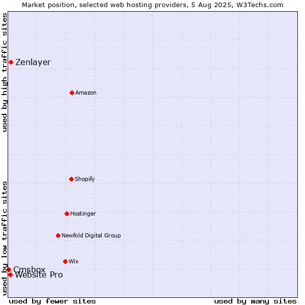 Market position of Zenlayer vs. Website Pro vs. Cmsbox
