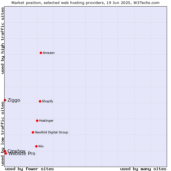 Market position of Website Pro vs. Cmsbox vs. Ziggo