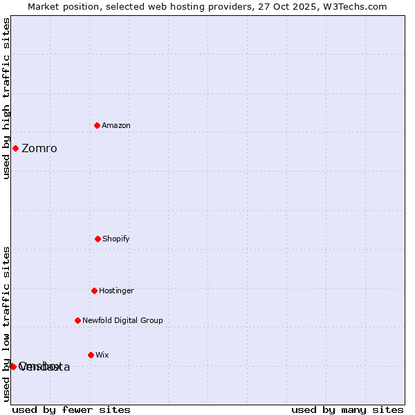 Market position of Zomro vs. Vendasta vs. Cmsbox