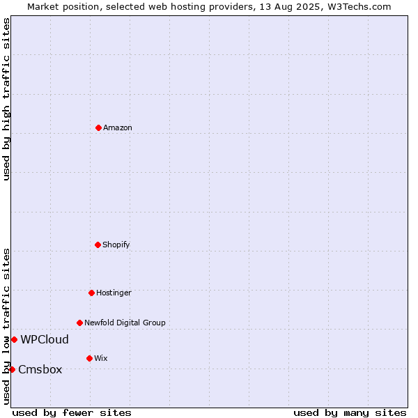 Market position of WPCloud vs. Cmsbox
